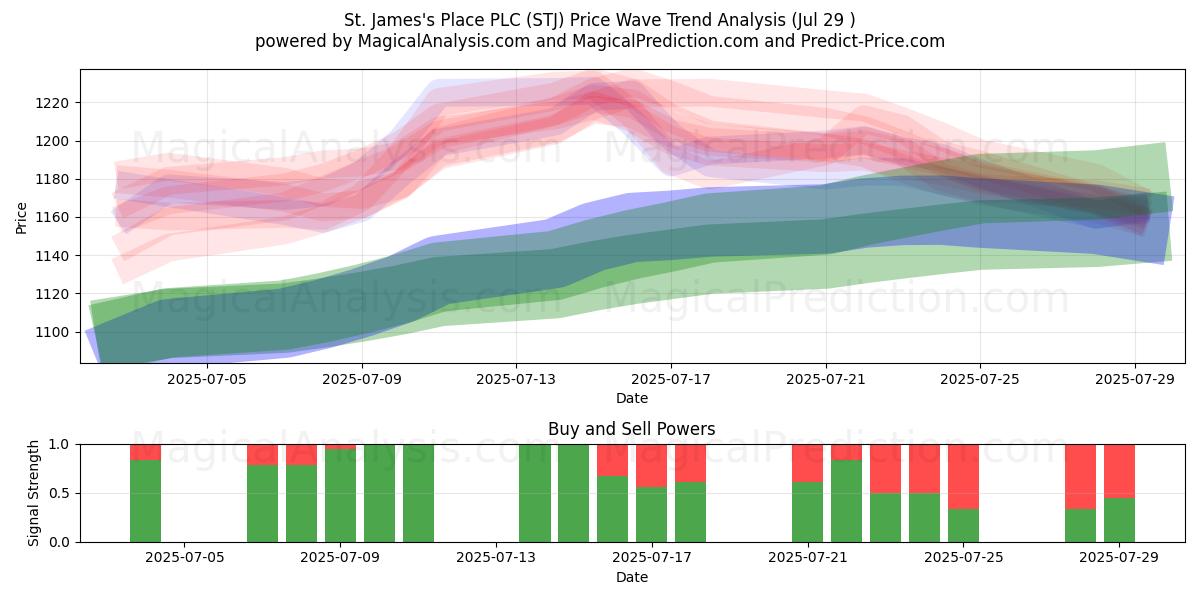  St. James's Place PLC (STJ) Support and Resistance area (28 Jul) 