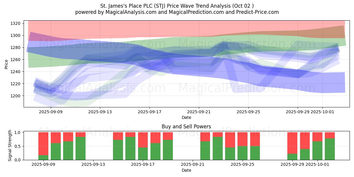  St. James's Place PLC (STJ) Support and Resistance area (01 Oct) 