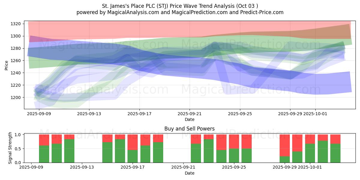  St. James's Place PLC (STJ) Support and Resistance area (02 Oct) 
