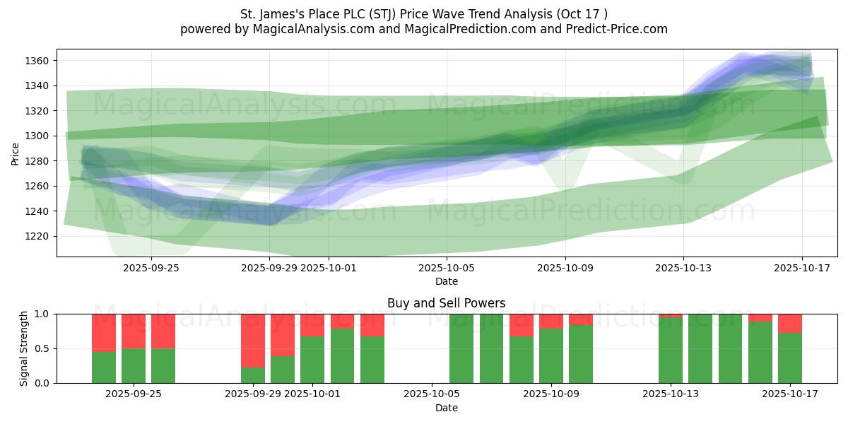St. James's Place PLC (STJ) Support and Resistance area (16 Oct) St. James's Place PLC (STJ) Support and Resistance area (16 Oct)