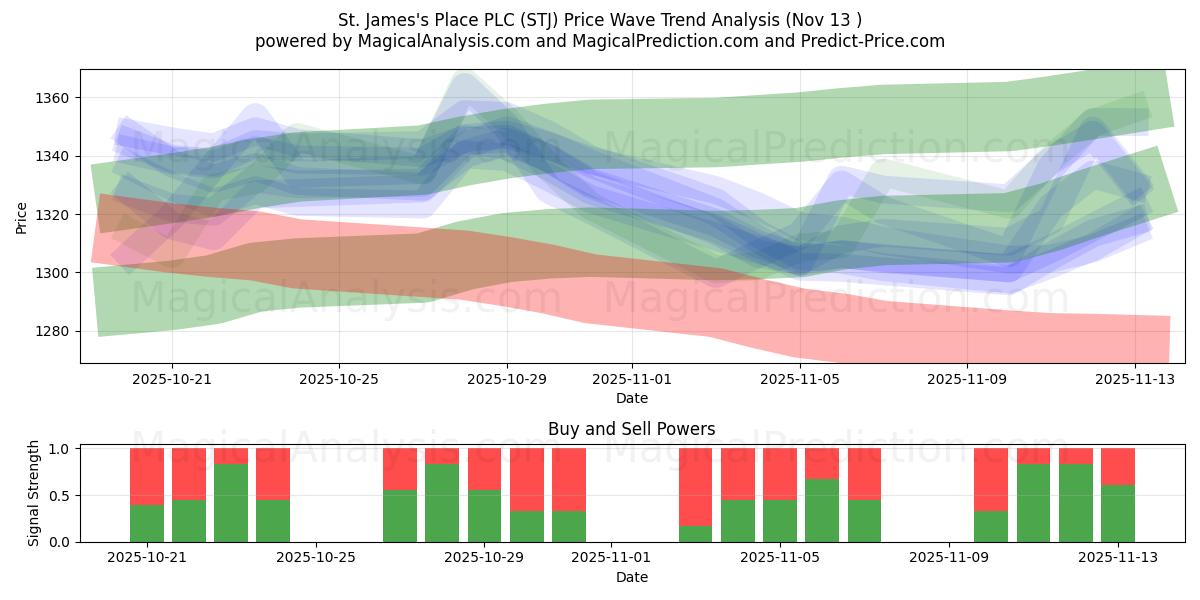  St. James's Place PLC (STJ) Support and Resistance area (12 Nov) 