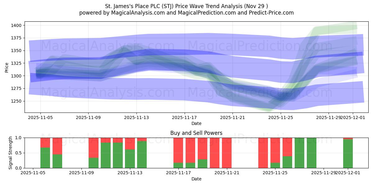  St. James's Place PLC (STJ) Support and Resistance area (28 Nov) 