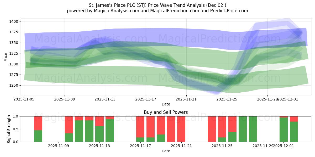  St. James's Place PLC (STJ) Support and Resistance area (01 Dec) 