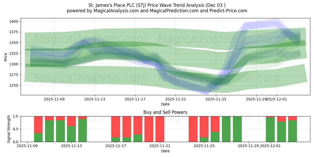  St. James's Place PLC (STJ) Support and Resistance area (02 Dec) 