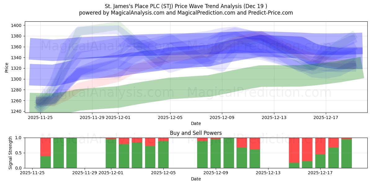  St. James's Place PLC (STJ) Support and Resistance area (18 Dec) 