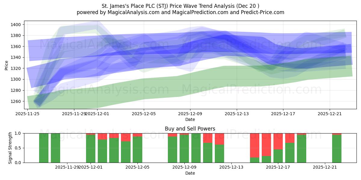  St. James's Place PLC (STJ) Support and Resistance area (19 Dec) 