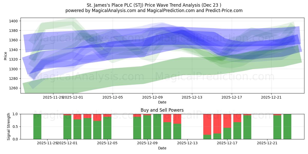  St. James's Place PLC (STJ) Support and Resistance area (22 Dec) 