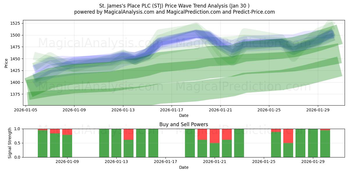  St. James's Place PLC (STJ) Support and Resistance area (29 Jan) 