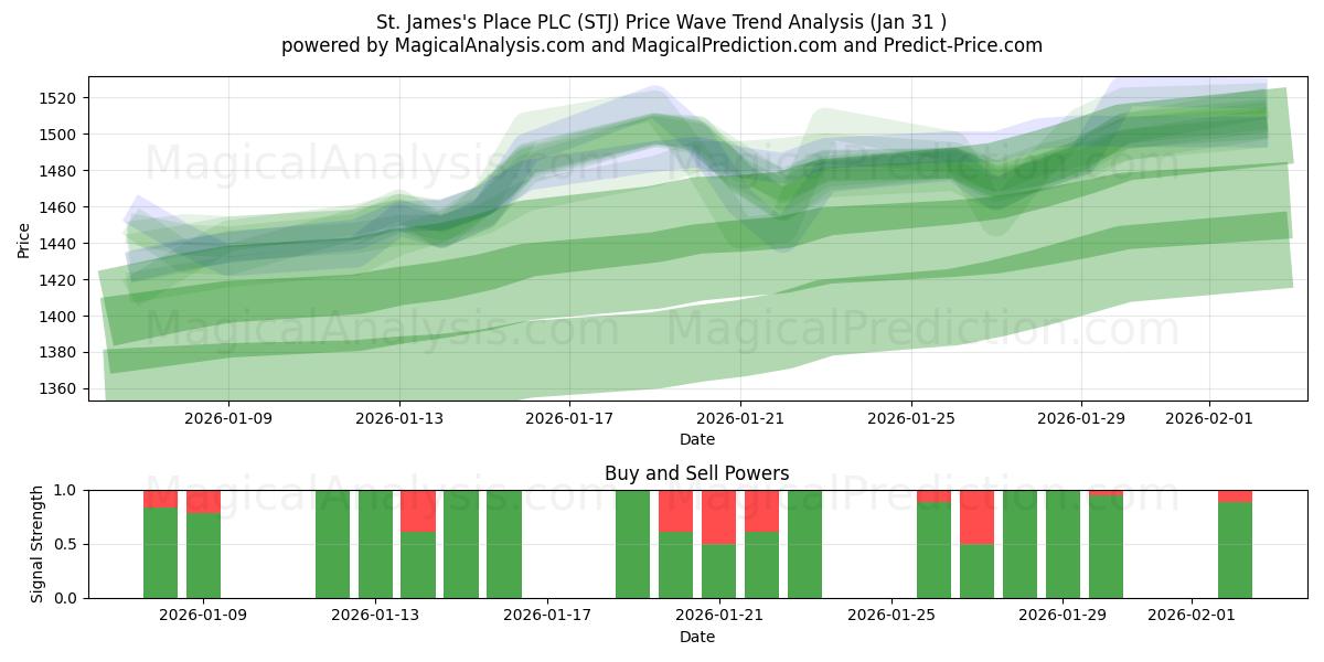  St. James's Place PLC (STJ) Support and Resistance area (30 Jan) 