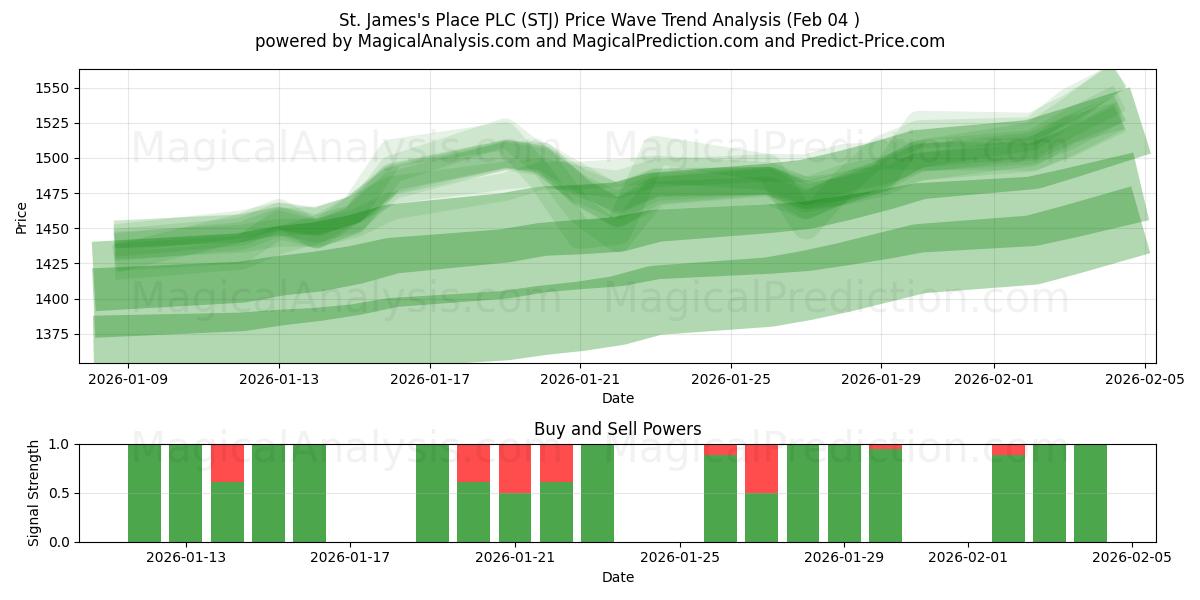  St. James's Place PLC (STJ) Support and Resistance area (03 Feb) 