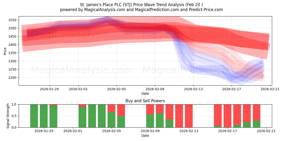  St. James's Place PLC (STJ) Support and Resistance area (19 Feb) 