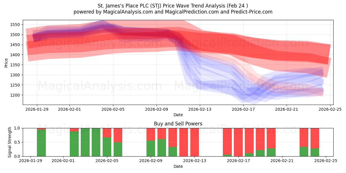  St. James's Place PLC (STJ) Support and Resistance area (23 Feb) 