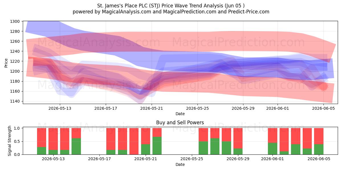  St. James's Place PLC (STJ) Support and Resistance area (04 Jun) 