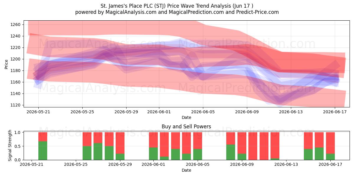  St. James's Place PLC (STJ) Support and Resistance area (11 Jun) 