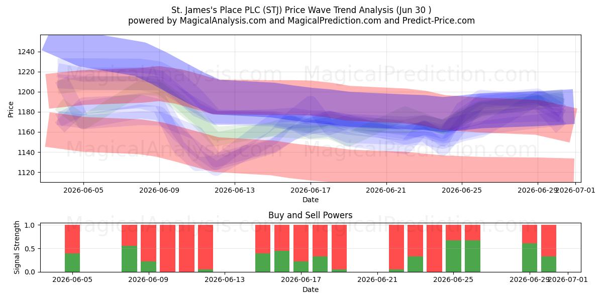  St. James's Place PLC (STJ) Support and Resistance area (29 Jun) 