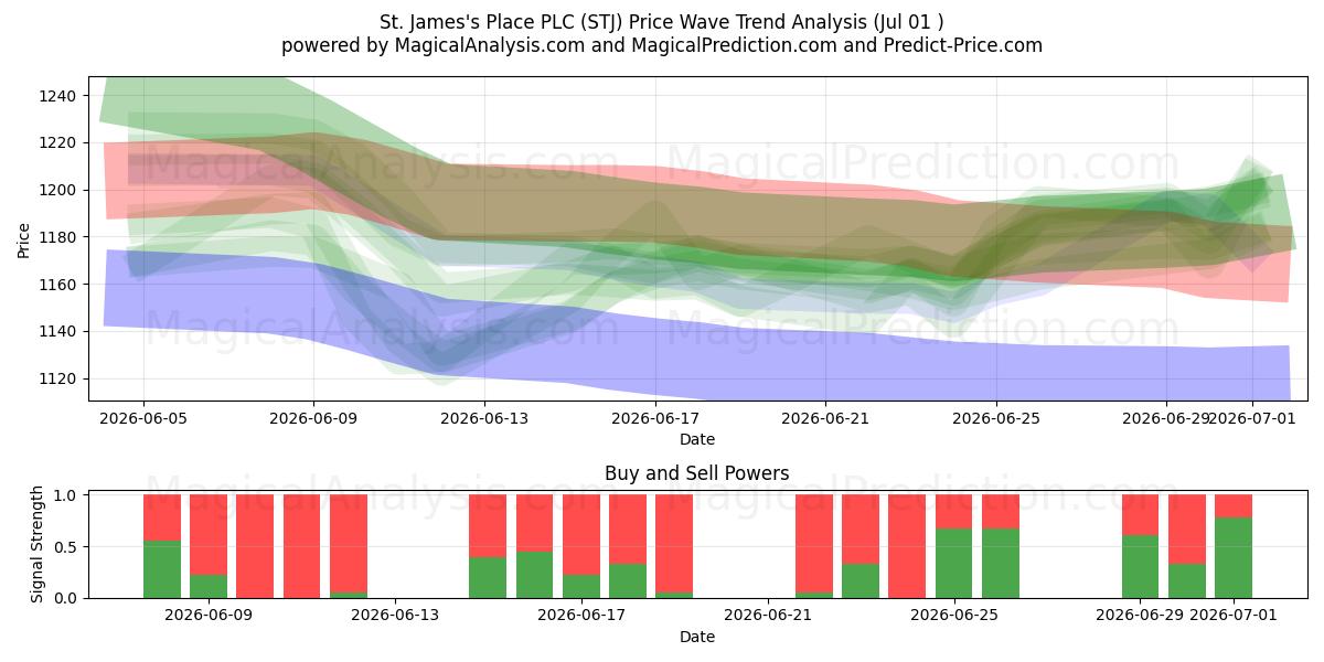  St. James's Place PLC (STJ) Support and Resistance area (30 Jun) 