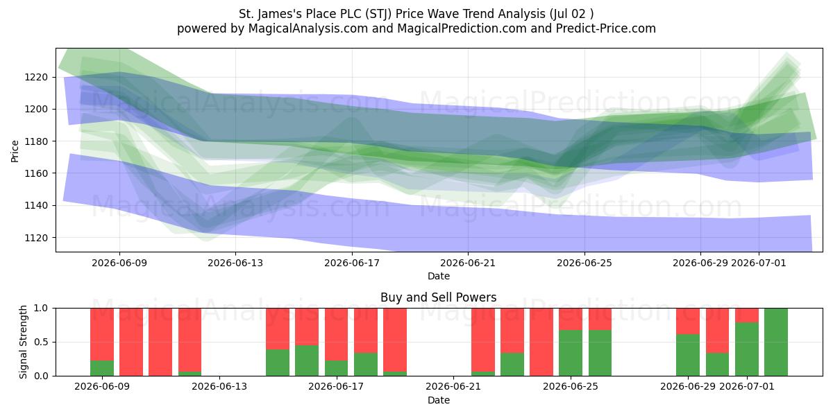  St. James's Place PLC (STJ) Support and Resistance area (01 Jul) 