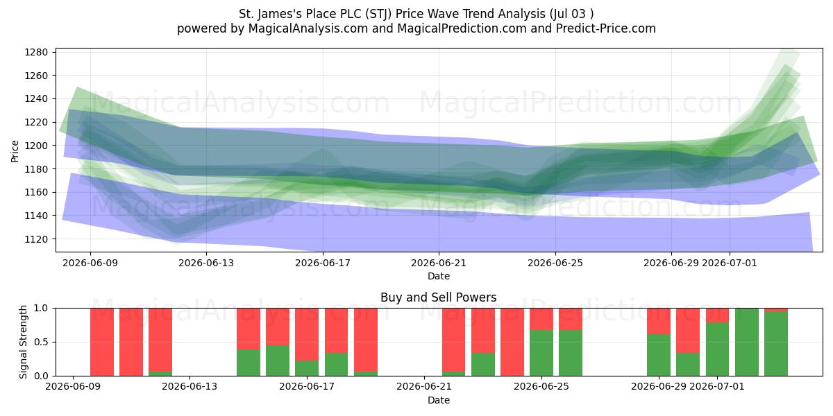  St. James's Place PLC (STJ) Support and Resistance area (02 Jul) 