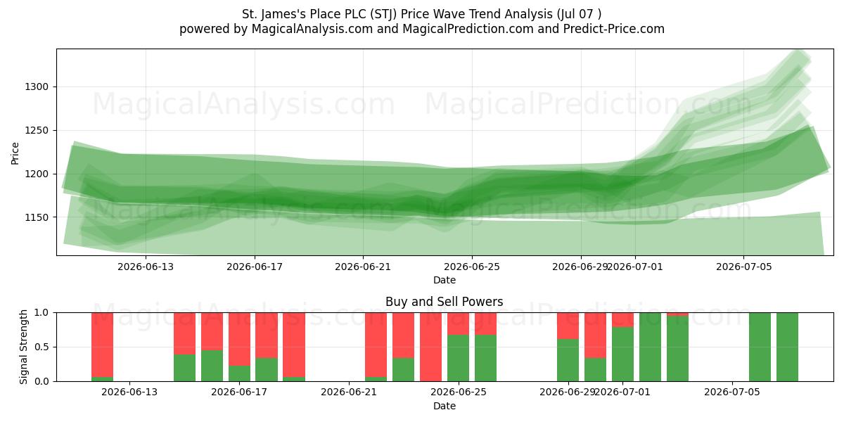  St. James's Place PLC (STJ) Support and Resistance area (06 Jul) 