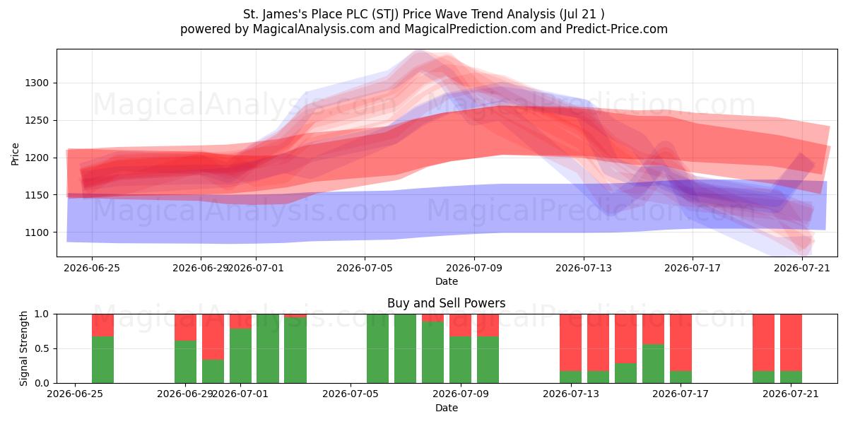  St. James's Place PLC (STJ) Support and Resistance area (20 Jul) 
