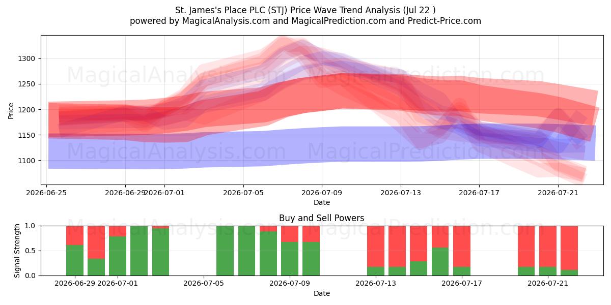  St. James's Place PLC (STJ) Support and Resistance area (21 Jul) 