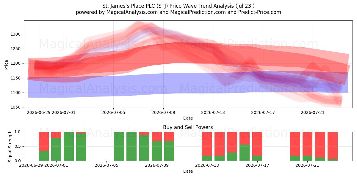  St. James's Place PLC (STJ) Support and Resistance area (22 Jul) 