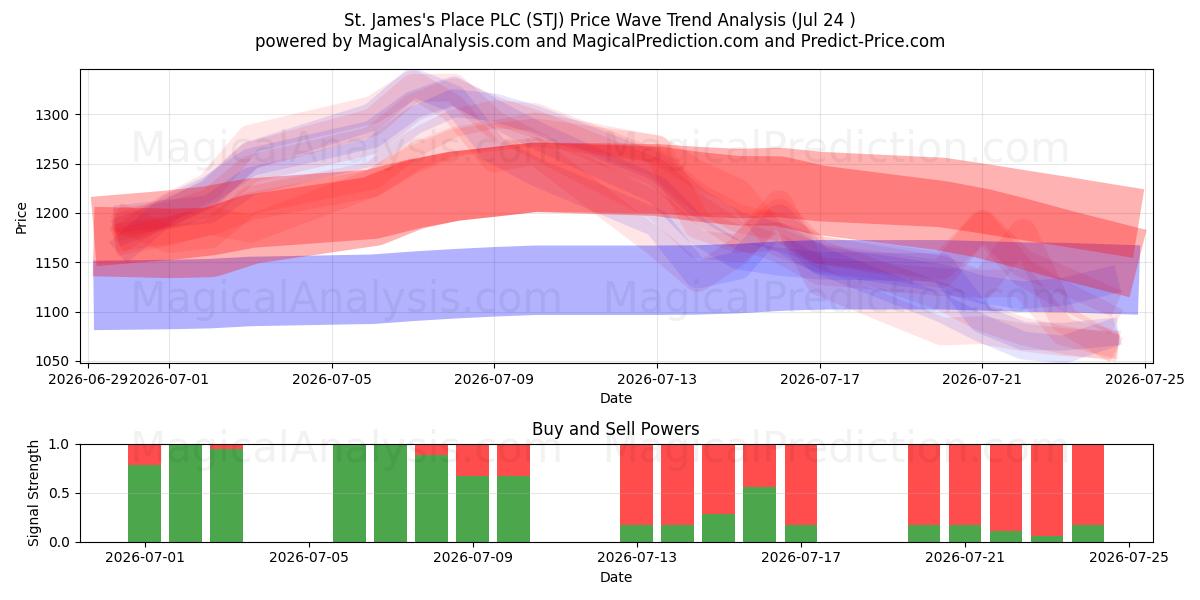  St. James's Place PLC (STJ) Support and Resistance area (23 Jul) 
