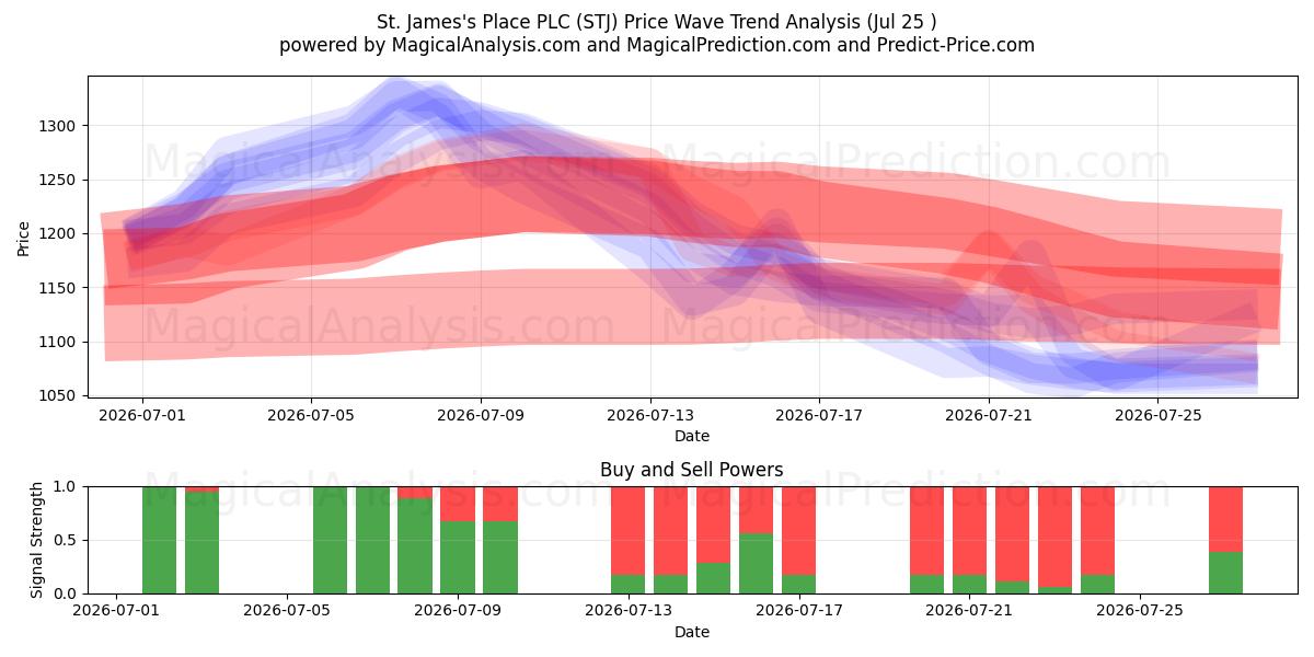  St. James's Place PLC (STJ) Support and Resistance area (24 Jul) 