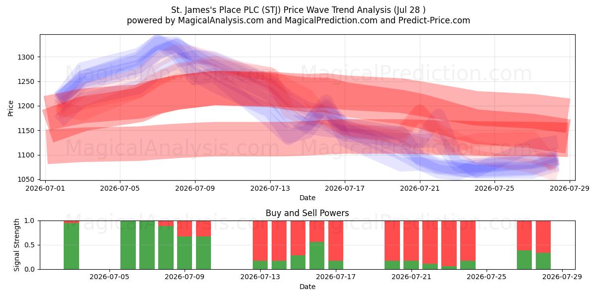  St. James's Place PLC (STJ) Support and Resistance area (27 Jul) 