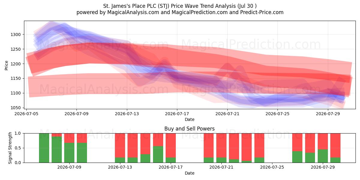  St. James's Place PLC (STJ) Support and Resistance area (29 Jul) 