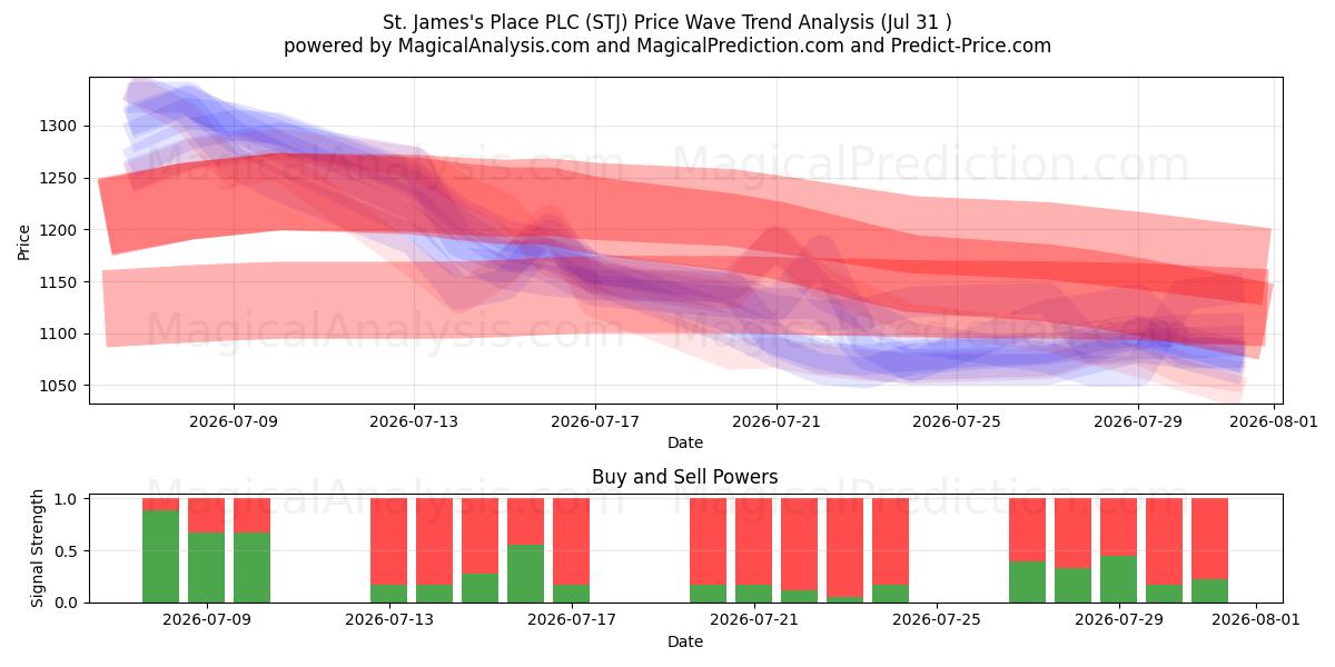  St. James's Place PLC (STJ) Support and Resistance area (30 Jul) 