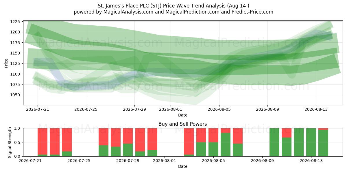  St. James's Place PLC (STJ) Support and Resistance area (13 Aug) 