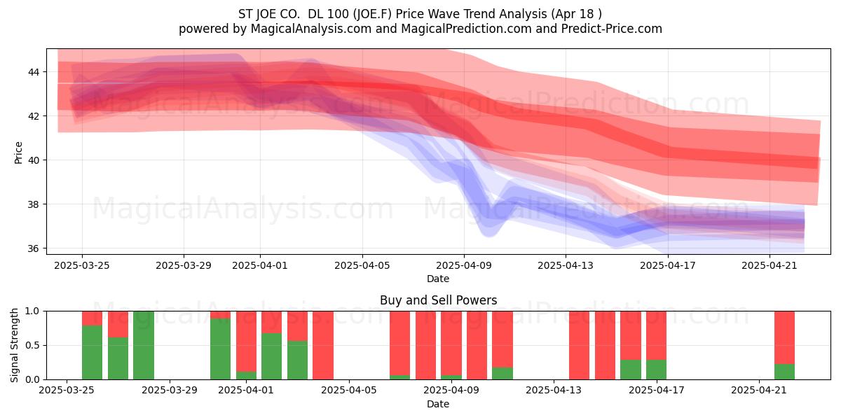  ST JOE CO.  DL 100 (JOE.F) Support and Resistance area (18 Apr) 