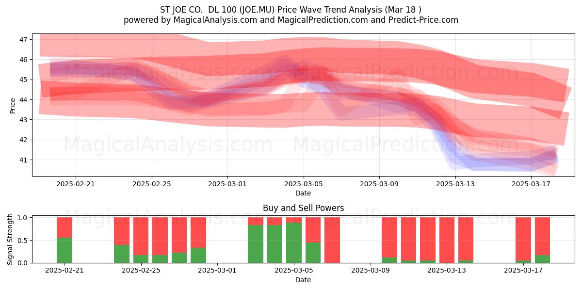  ST JOE CO.  DL 100 (JOE.MU) Support and Resistance area (18 Mar) 