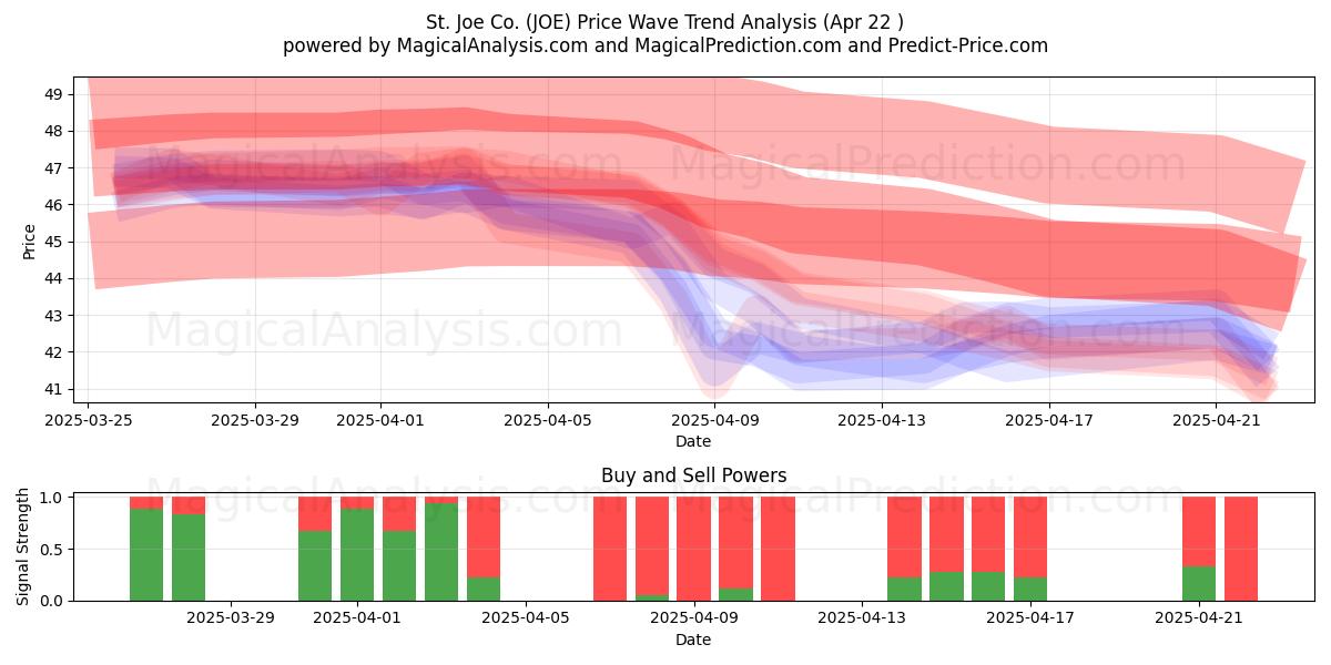  St. Joe Co. (JOE) Support and Resistance area (22 Apr) 