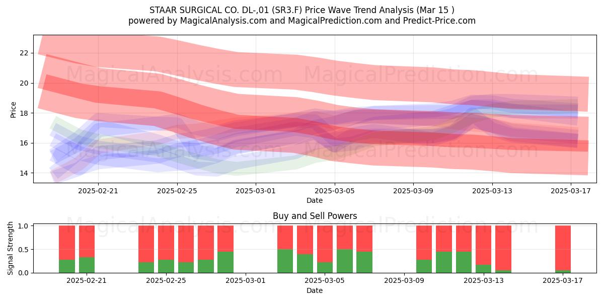 STAAR SURGICAL CO. DL-,01 (SR3.F) Support and Resistance area (15 Mar) 