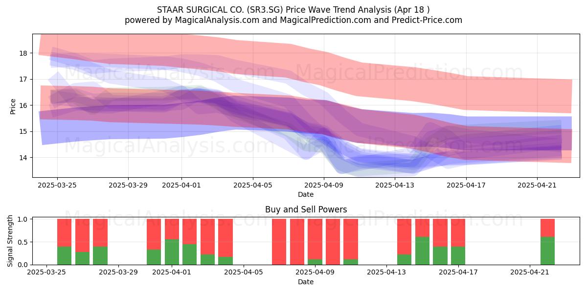  STAAR SURGICAL CO. (SR3.SG) Support and Resistance area (18 Apr) 