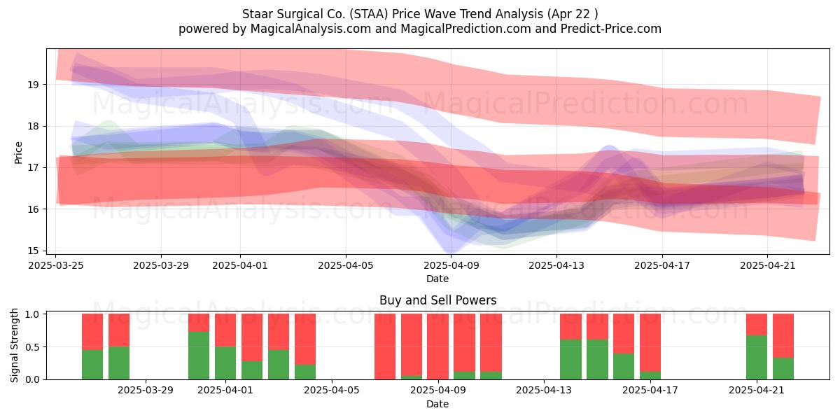  Staar Surgical Co. (STAA) Support and Resistance area (22 Apr) 