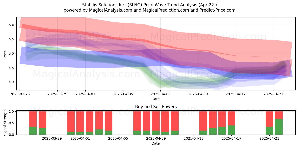  Stabilis Solutions Inc. (SLNG) Support and Resistance area (22 Apr) 