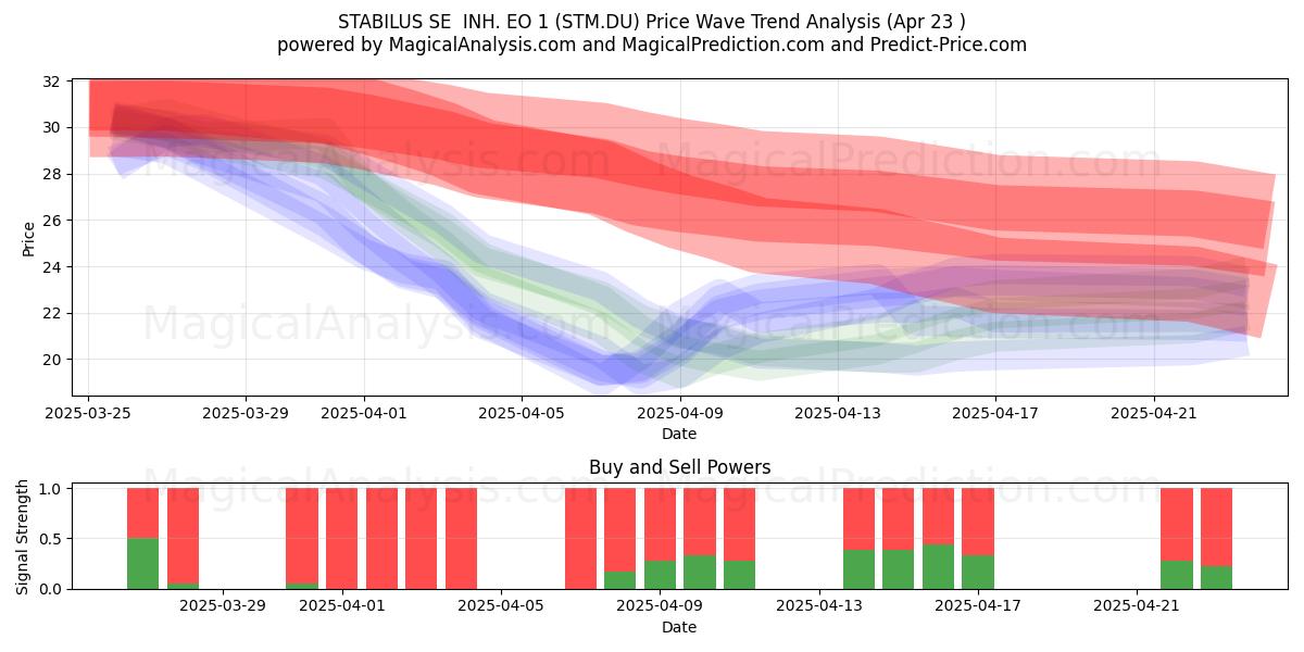 STABILUS SE  INH. EO 1 (STM.DU) Support and Resistance area (23 Apr) 