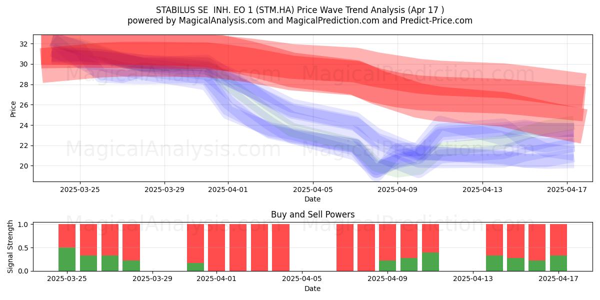  STABILUS SE  INH. EO 1 (STM.HA) Support and Resistance area (17 Apr) 
