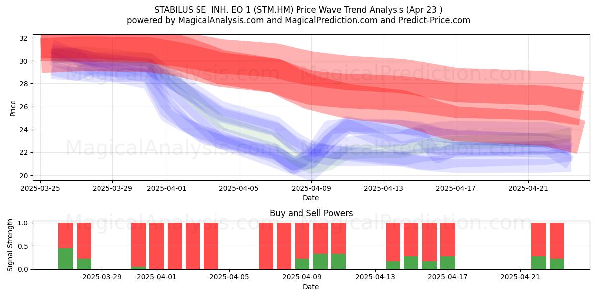  STABILUS SE  INH. EO 1 (STM.HM) Support and Resistance area (23 Apr) 