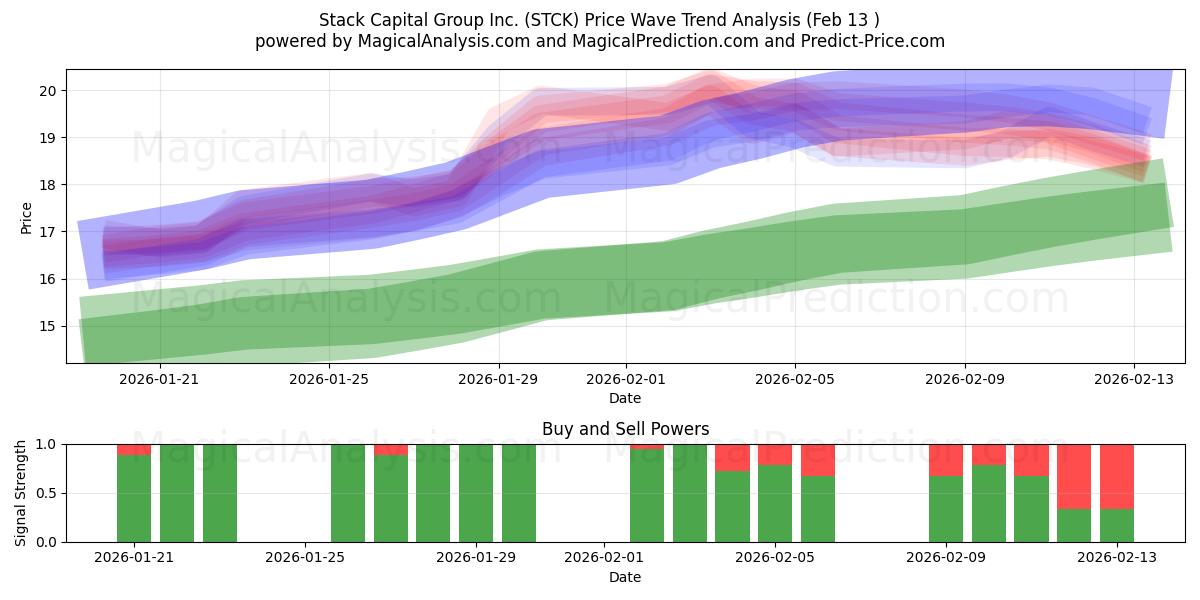  Stack Capital Group Inc. (STCK) Support and Resistance area (12 Feb) 