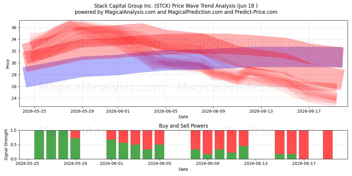  Stack Capital Group Inc. (STCK) Support and Resistance area (17 Jun) 