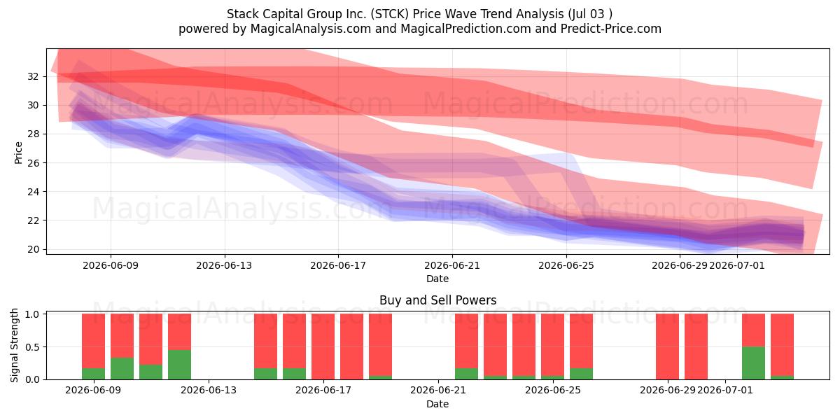  Stack Capital Group Inc. (STCK) Support and Resistance area (02 Jul) 