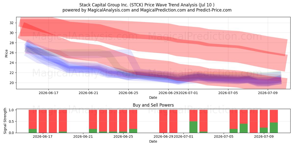 Stack Capital Group Inc. (STCK) Support and Resistance area (09 Jul) 