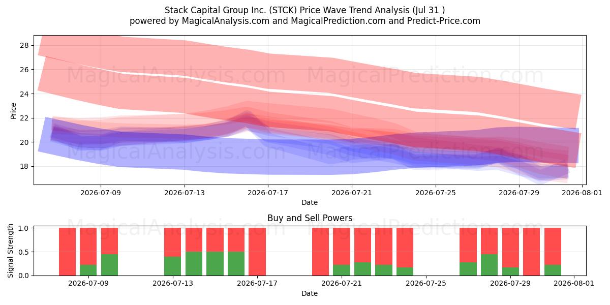  Stack Capital Group Inc. (STCK) Support and Resistance area (30 Jul) 