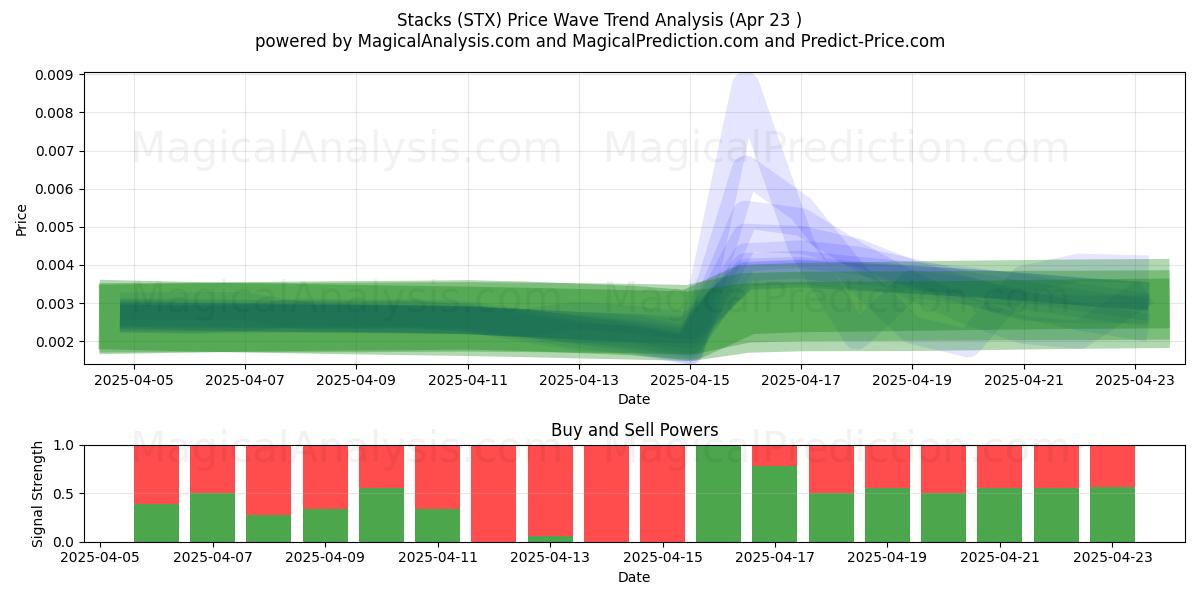  Stabler (STX) Support and Resistance area (23 Apr) 