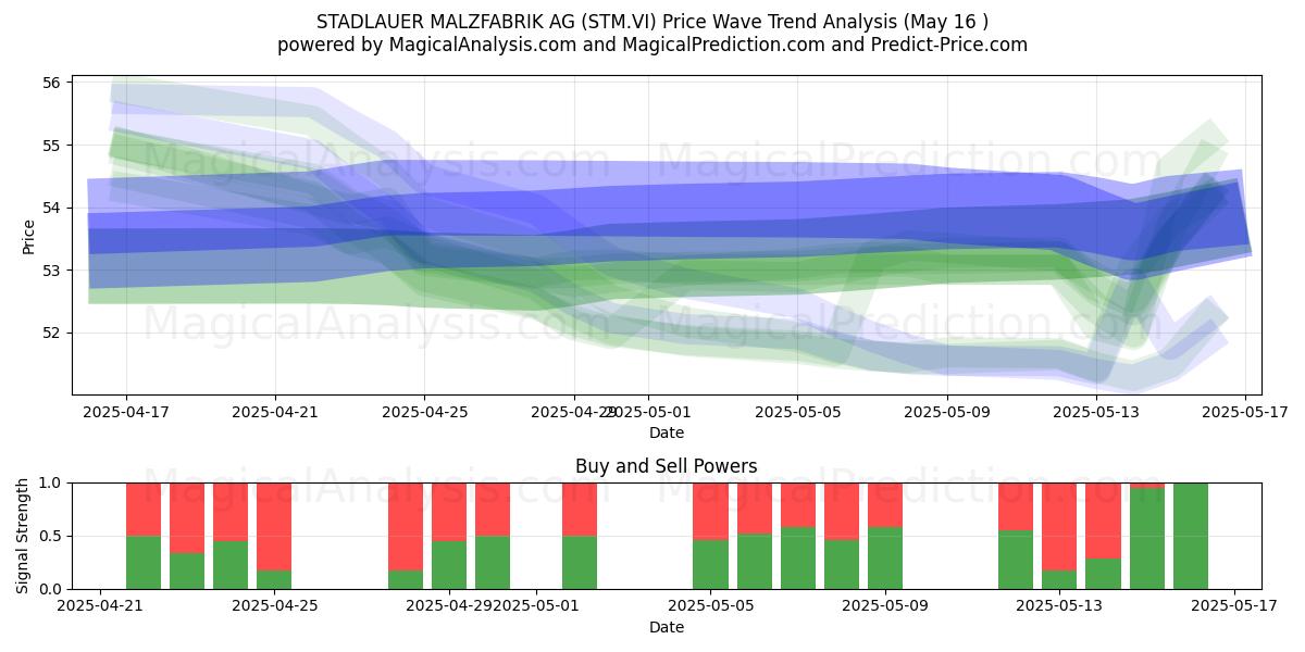  STADLAUER MALZFABRIK AG (STM.VI) Support and Resistance area (16 May) 