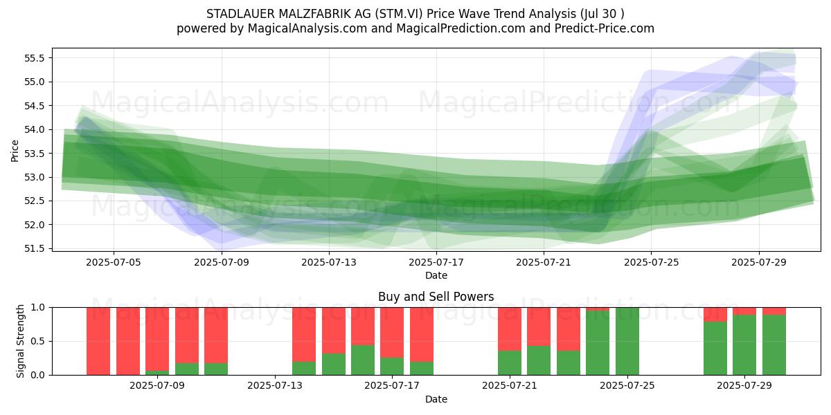  STADLAUER MALZFABRIK AG (STM.VI) Support and Resistance area (29 Jul) 